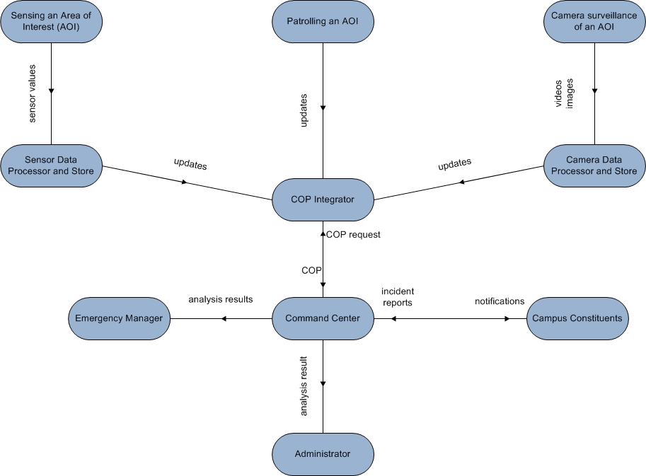 OV-2b: SA and SC Operational Resource Flow Description